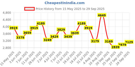 flipkart.com timex Blue Dial with Day-Date Function Analog Watch- For Men TW000Z601 timex Price History Graph from 15 May 2025 to 29 Sep 2025