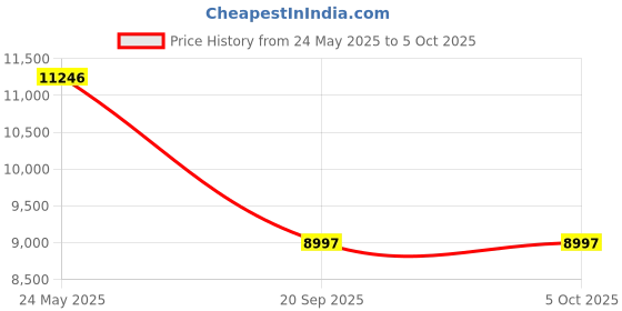 flipkart.com timex Blue Round Dial Quartz Analog Watch- For Men TWEG25003 timex Price History Graph from 24 May 2025 to 5 Oct 2025