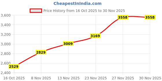 flipkart.com timex Brown Dial Analog Watch - For Men TWEG30102 timex Price History Graph from 16 Oct 2025 to 29 Nov 2025
