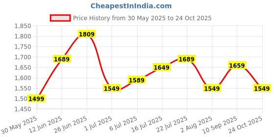 flipkart.com timex Brown Dial Analog Watch - For Women TWEL107SMU17 timex Price History Graph from 30 May 2025 to 24 Oct 2025