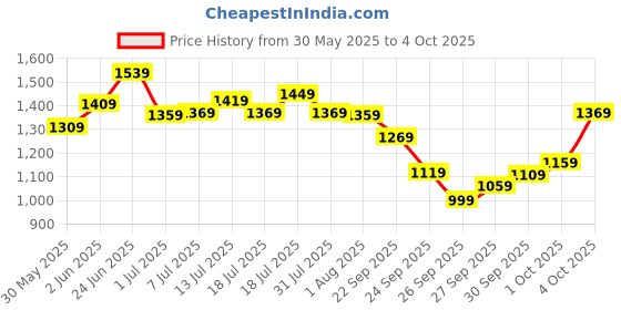 flipkart.com timex Champagne-Dial Analog Watch - For Men TW000R431 timex Price History Graph from 30 May 2025 to 4 Oct 2025