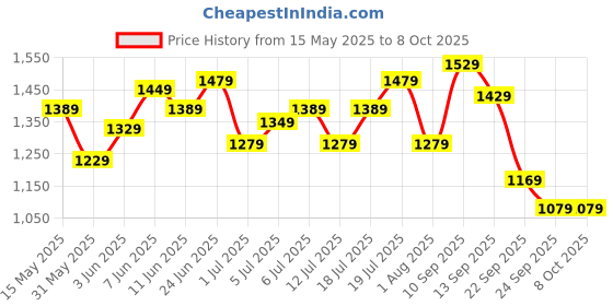 flipkart.com timex Champagne Dial Analog Watch- For Men TWTG65SMU13 timex Price History Graph from 15 May 2025 to 8 Oct 2025