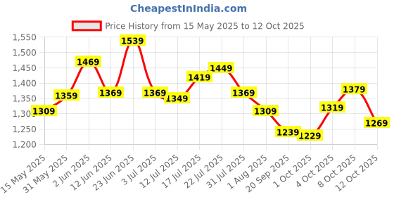 flipkart.com timex Champagne-Dial Analog Watch- For Women TWEL11414 timex Price History Graph from 15 May 2025 to 12 Oct 2025
