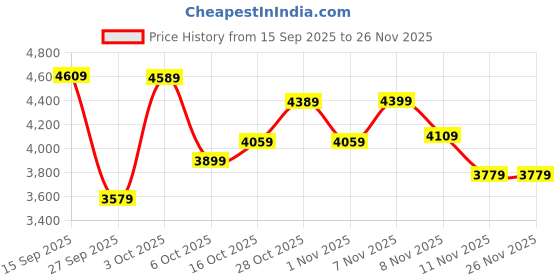 flipkart.com timex Chronograph Black Dial Analog Watch - For Men TWEG273SMU02 timex Price History Graph from 15 Sep 2025 to 26 Nov 2025