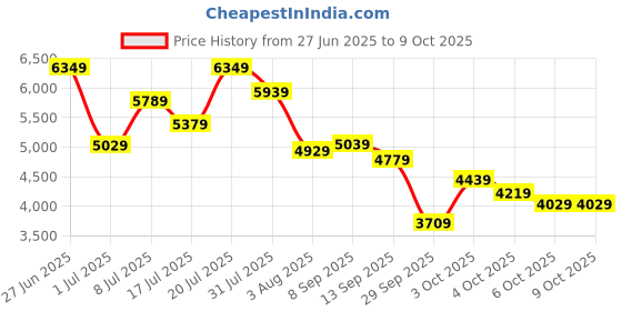 flipkart.com timex Chronograph Dark Blue Dial Analog Watch- For Men TWEG273SMU03 timex Price History Graph from 27 Jun 2025 to 9 Oct 2025