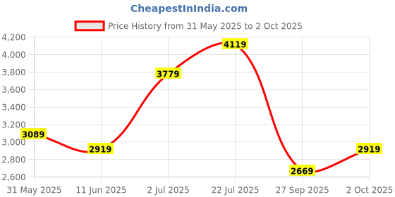 flipkart.com timex Chronograph Dual Time Dark Blue Dial Analog Watch- For Men TWEG17608 timex Price History Graph from 31 May 2025 to 2 Oct 2025