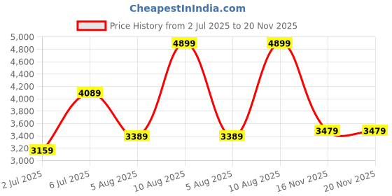 flipkart.com timex Chronograph Dual Time Grey Dial Analog Watch - For Men TWEG17610 timex Price History Graph from 2 Jul 2025 to 20 Nov 2025