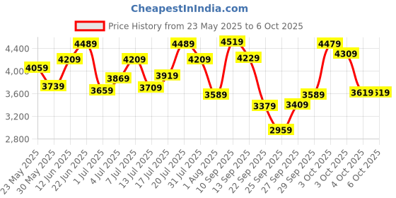 flipkart.com timex Chronograph Dual Time Silver Dial Analog Watch - For Men TWEG17609 timex Price History Graph from 23 May 2025 to 4 Oct 2025