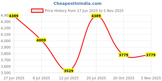 flipkart.com timex Chronograph Green Dial Analog Watch - For Men TWEG17611 timex Price History Graph from 27 Jun 2025 to 5 Nov 2025