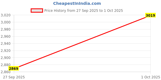 flipkart.com timex Date Display with (Magnifier), Silver Dial Analog Watch - For Women TWEL222SMU05 timex Price History Graph from 27 Sep 2025 to 1 Oct 2025