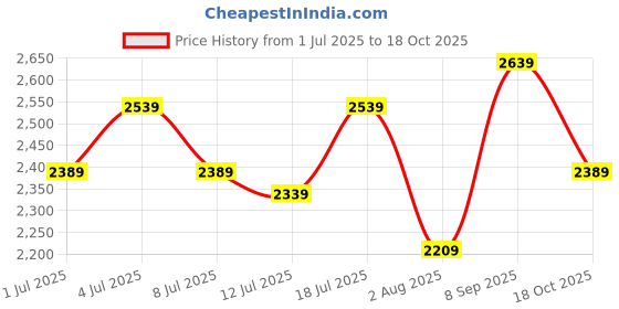 flipkart.com timex Date Function, Green Dial Analog Watch - For Men TWEG25301 timex Price History Graph from 1 Jul 2025 to 18 Oct 2025