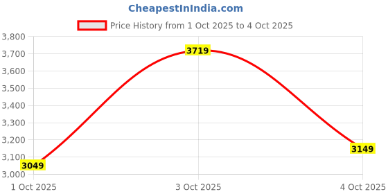 flipkart.com timex Dual time with Date, Blue Dial Analog Watch - For Men TWEG176SMU03 timex Price History Graph from 1 Oct 2025 to 4 Oct 2025