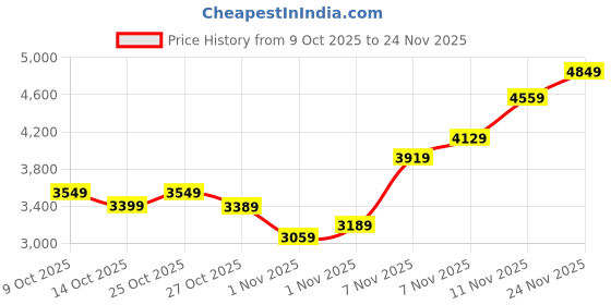 flipkart.com timex Dual time with Date, Teal Dial Analog Watch - For Men TWEG176SMU04 timex Price History Graph from 9 Oct 2025 to 24 Nov 2025