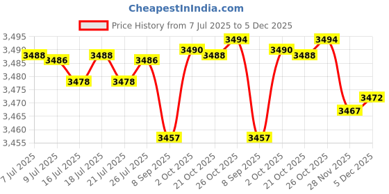 flipkart.com Timex Full Roman Green 43mm Dial Astrological Men's Watch Analog Watch - For Men TWEG18446 timex Price History Graph from 7 Jul 2025 to 5 Dec 2025