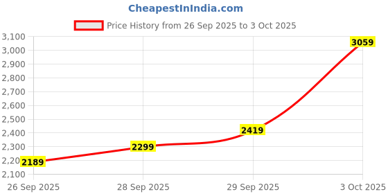flipkart.com timex Green Dial Analog Watch - For Men TWEG30101 timex Price History Graph from 26 Sep 2025 to 3 Oct 2025