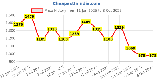 flipkart.com timex Green Dial Analog Watch - For Men TWNTG09SMU08 timex Price History Graph from 11 Jun 2025 to 8 Oct 2025
