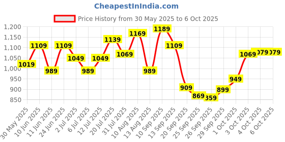 flipkart.com timex Green Dial Analog Watch - For Men TWTG65SMU06 timex Price History Graph from 30 May 2025 to 4 Oct 2025
