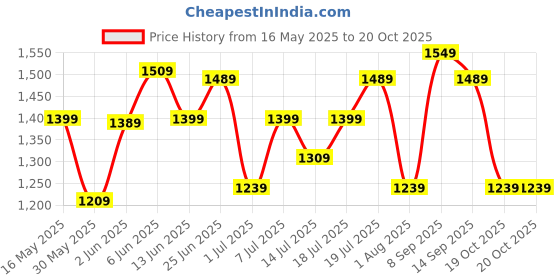 flipkart.com timex Green Dial Analog Watch- For Men TWTG80SMU23 timex Price History Graph from 16 May 2025 to 19 Oct 2025