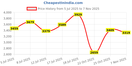 flipkart.com timex Green Dial Watch Gift Set Analog Watch - For Men & Women TW00ZP003 timex Price History Graph from 5 Jul 2025 to 7 Nov 2025