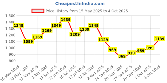 flipkart.com timex Grey Dial Analog Watch- For Men TWNTG09SMU01 timex Price History Graph from 15 May 2025 to 4 Oct 2025