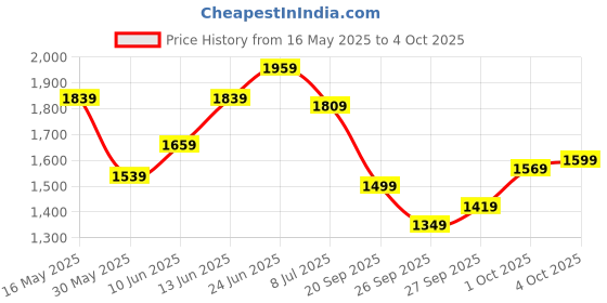 flipkart.com timex Grey Dial Analog Watch- For Women TWEL155SMU02 timex Price History Graph from 16 May 2025 to 4 Oct 2025
