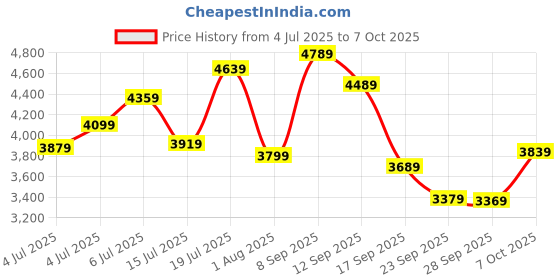 flipkart.com timex Multi Function Black Dial Analog Watch - For Men TW000Z701 timex Price History Graph from 4 Jul 2025 to 7 Oct 2025
