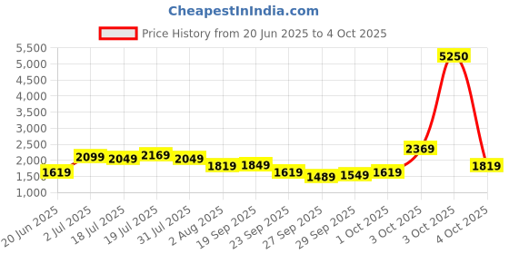flipkart.com timex Multi Function Black Dial Analog Watch - For Men TWEG165SMU02 timex Price History Graph from 20 Jun 2025 to 4 Oct 2025