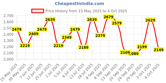 flipkart.com timex Multi Function Black Dial Analog Watch- For Men TWEG184SMU03 timex Price History Graph from 15 May 2025 to 4 Oct 2025
