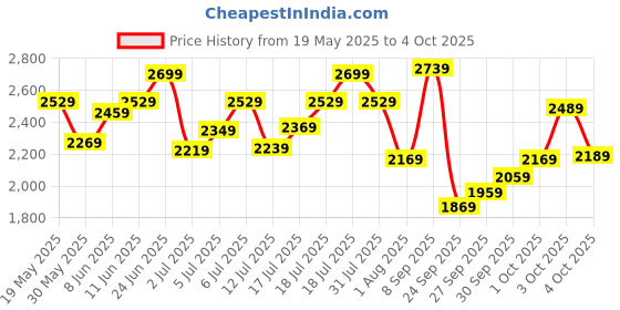 flipkart.com timex Multi Function Black Dial Analog Watch- For Men TWEG184SMU05 timex Price History Graph from 19 May 2025 to 4 Oct 2025