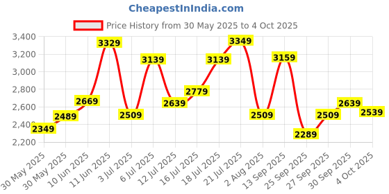 flipkart.com timex Multi Function Black Dial Analog Watch - For Men TWEG20006 timex Price History Graph from 30 May 2025 to 4 Oct 2025