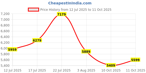 flipkart.com timex Multi Function Black Dial Analog Watch - For Men TWEG20102 timex Price History Graph from 12 Jul 2025 to 11 Oct 2025