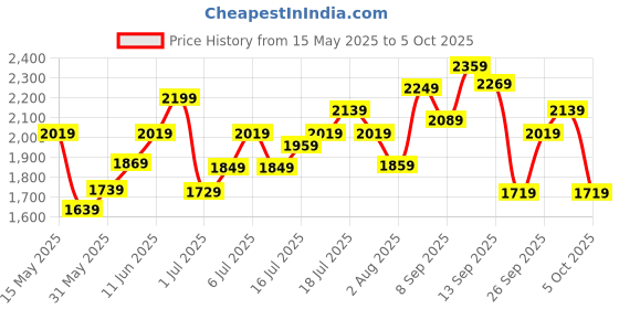 flipkart.com timex Multi Function Black Dial Analog Watch- For Men TWHG03SMU19 timex Price History Graph from 15 May 2025 to 5 Oct 2025