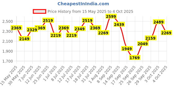flipkart.com timex Multi Function Black Dial Analog Watch- For Men TWHG03SMU22 timex Price History Graph from 15 May 2025 to 4 Oct 2025