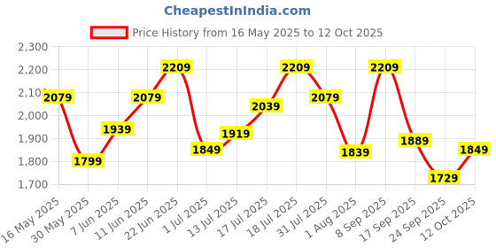flipkart.com timex Multi Function Black Dial Analog Watch- For Men TWHG31SMU02 timex Price History Graph from 16 May 2025 to 12 Oct 2025
