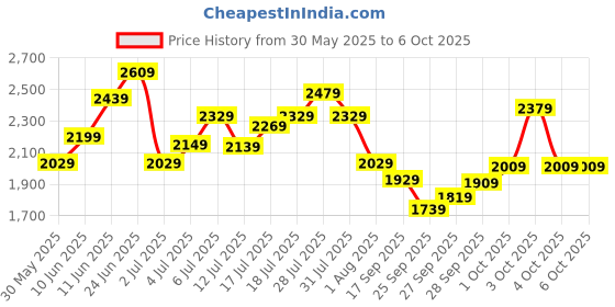 flipkart.com timex Multi Function Black Dial Analog Watch - For Men TWHG31SMU03 timex Price History Graph from 30 May 2025 to 4 Oct 2025