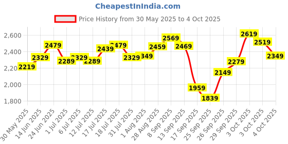 flipkart.com timex Multi Function Black Dial Analog Watch - For Men TWHG34SMU03 timex Price History Graph from 30 May 2025 to 3 Oct 2025