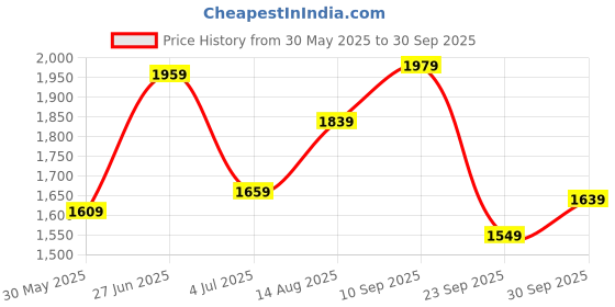 flipkart.com timex Multi Function Black Dial Analog Watch - For Men TWTG70SMU04 timex Price History Graph from 30 May 2025 to 30 Sep 2025