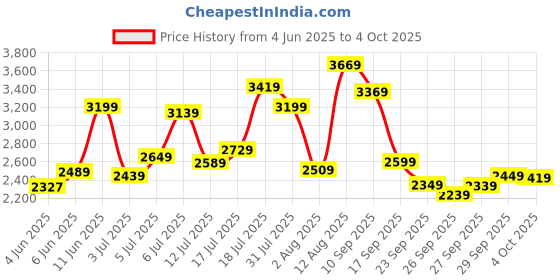 flipkart.com timex Multi Function Blue Dial Analog Watch- For Men TW000T310 timex Price History Graph from 4 Jun 2025 to 4 Oct 2025