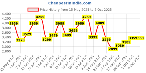 flipkart.com timex Multi Function Blue Dial Analog Watch- For Men TW000Z605 timex Price History Graph from 15 May 2025 to 5 Oct 2025