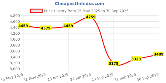 flipkart.com timex Multi Function Blue Dial Analog Watch- For Men TW000Z700 timex Price History Graph from 15 May 2025 to 30 Sep 2025