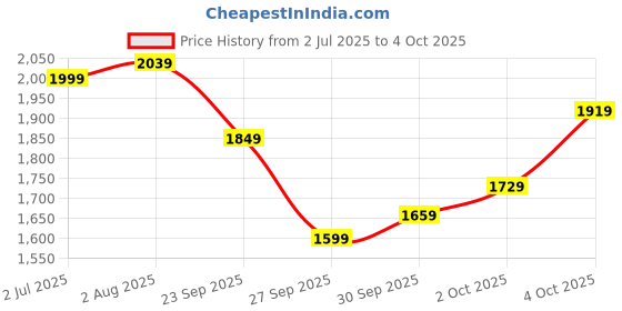flipkart.com timex Multi Function Blue Dial Analog Watch- For Men TWEG184SMU04 timex Price History Graph from 2 Jul 2025 to 4 Oct 2025
