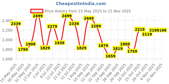 flipkart.com timex Multi Function Blue Dial Analog Watch- For Men TWEG184SMU16 timex Price History Graph from 15 May 2025 to 20 Nov 2025