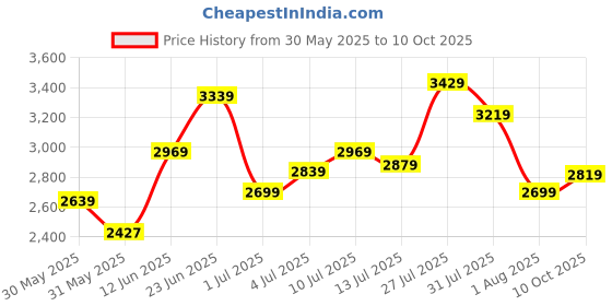 flipkart.com timex Multi Function Blue Dial Analog Watch - For Men TWEG19601 timex Price History Graph from 30 May 2025 to 10 Oct 2025