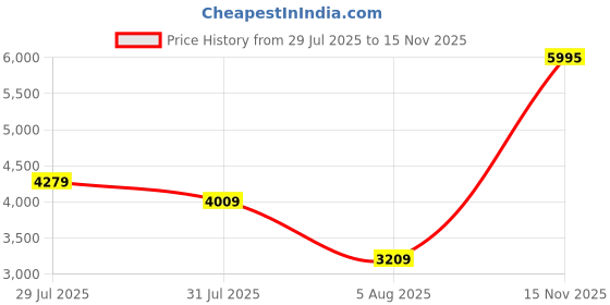 flipkart.com timex Multi Function Blue Dial Analog Watch - For Men TWEG19604 timex Price History Graph from 29 Jul 2025 to 15 Nov 2025