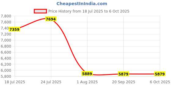flipkart.com timex Multi Function Blue Dial Analog Watch - For Men TWEG20101 timex Price History Graph from 18 Jul 2025 to 5 Oct 2025