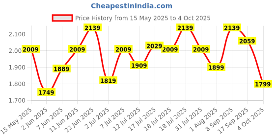 flipkart.com timex Multi Function Blue Dial Analog Watch- For Men TWEG218SMU03 timex Price History Graph from 15 May 2025 to 4 Oct 2025