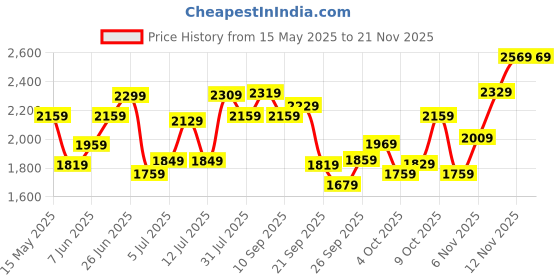 flipkart.com timex Multi Function Blue Dial Analog Watch- For Men TWHG03SMU20 timex Price History Graph from 15 May 2025 to 20 Nov 2025
