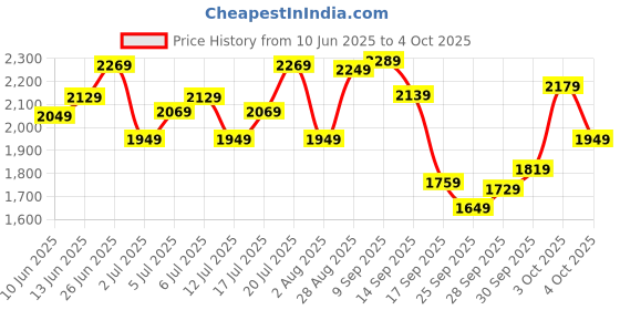 flipkart.com timex Multi Function Blue Dial Analog Watch - For Men TWHG31SMU01 timex Price History Graph from 10 Jun 2025 to 4 Oct 2025