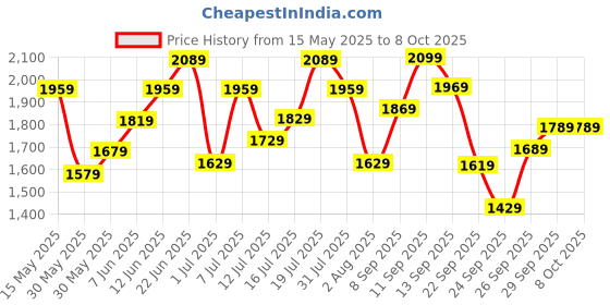 flipkart.com timex Multi Function Blue Dial Analog Watch- For Men TWTG70SMU05 timex Price History Graph from 15 May 2025 to 7 Oct 2025