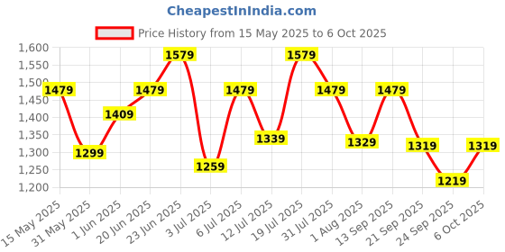 flipkart.com timex Multi Function Blue Dial Wo Analog Watch- For Women TWEL98SMU03 timex Price History Graph from 15 May 2025 to 6 Oct 2025